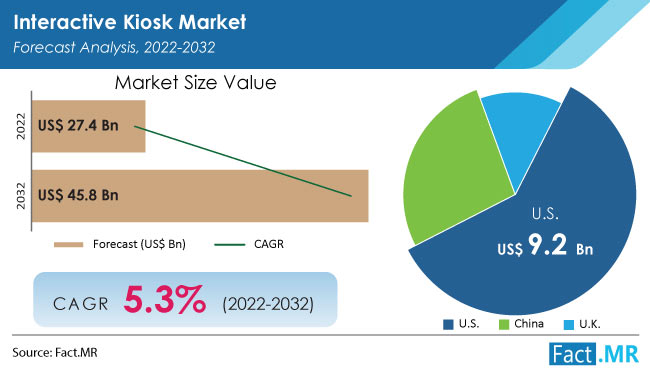 Interactive Kiosk Market Report by Fact.MR