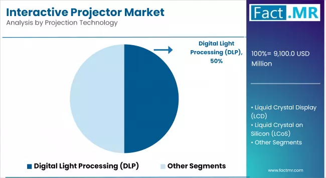 Interactive Projector Market Analysis By Projection Technology