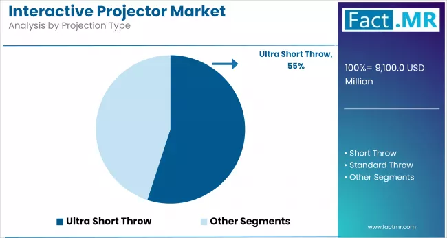 Interactive Projector Market Analysis By Projection Type