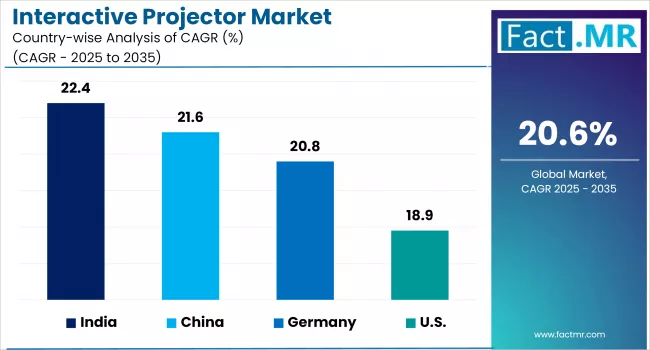 Interactive Projector Market Cagr Analysis By Country