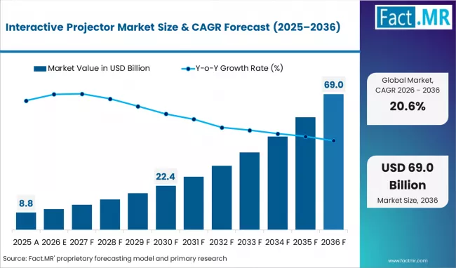 Interactive Projector Market Market Value Analysis