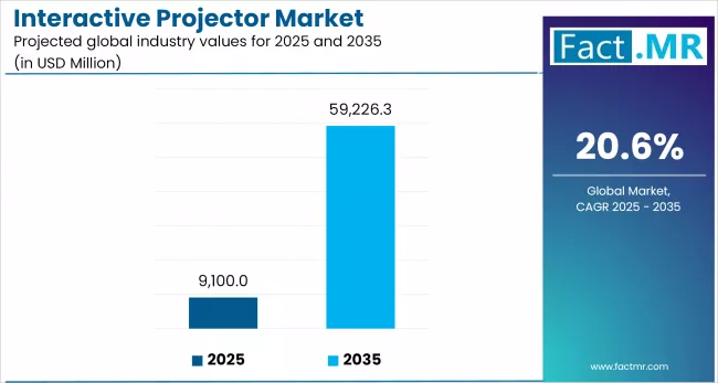 Interactive Projector Market