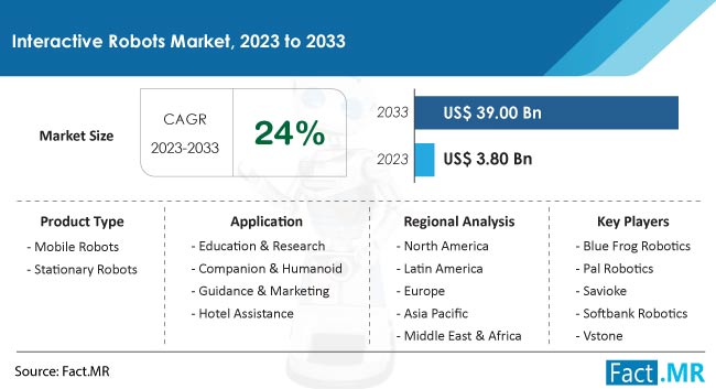 Interactive Robots Market Size, Share, Trends, Growth, Demand and Sales Forecast Report by Fact.MR