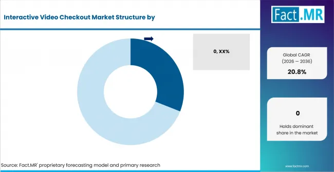Interactive Video Checkout Market Analysis By Company