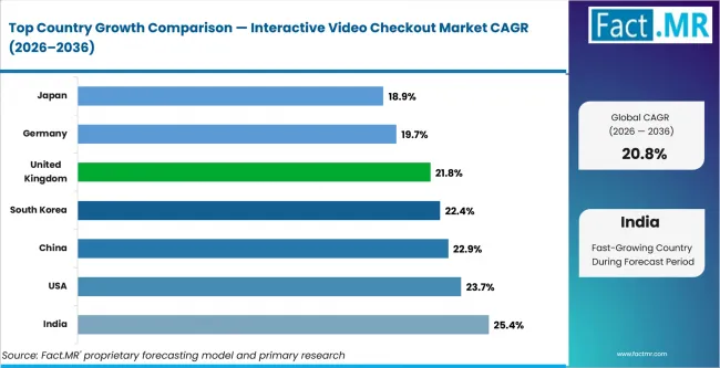 Interactive Video Checkout Market Cagr Analysis By Country