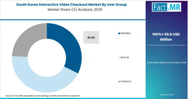 Interactive Video Checkout Market South Korea Market Share Analysis By User Group Interactive Video Checkout Market South Korea Market Share Analysis By User Group