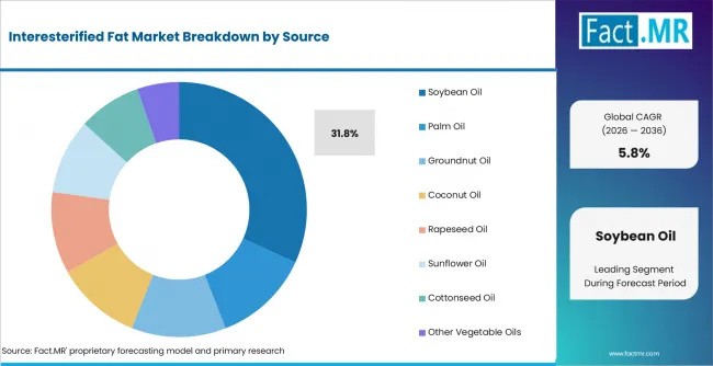 Interesterified Fat Market Analysis By Source