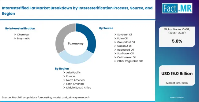 Interesterified Fat Market Breakdown By Interesterification Process, Source, And Region