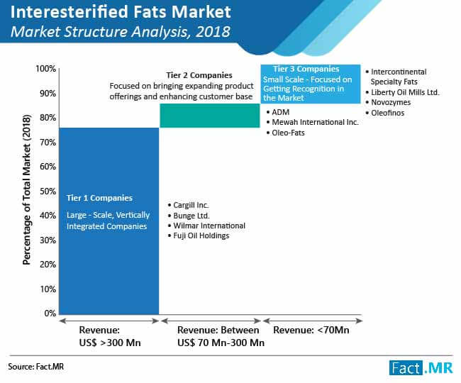 Interesterified fats market forecast by Fact.MR