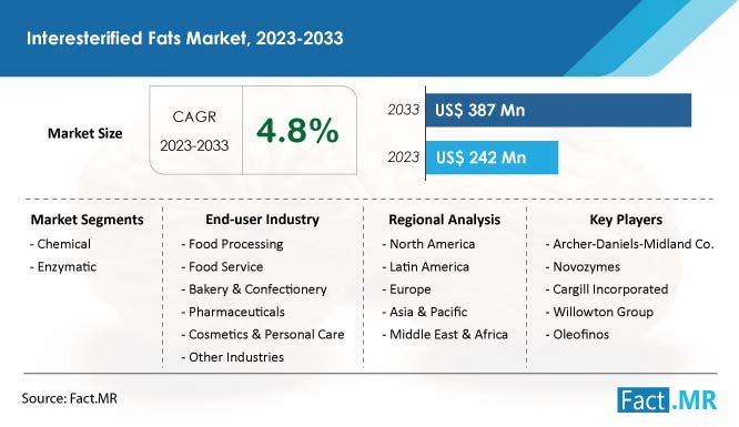 Interesterified Fats market forecast by Fact.MR