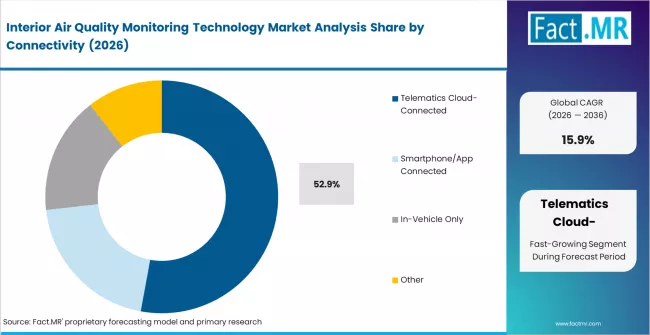 Interior Air Quality Monitoring Technology Market Analysis Analysis By Connectivity