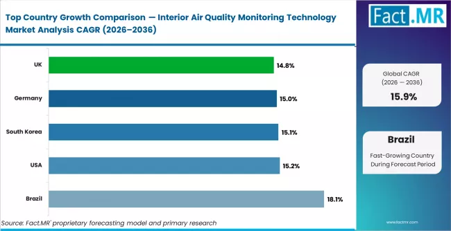 Interior Air Quality Monitoring Technology Market Analysis Cagr Analysis By Country
