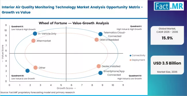Interior Air Quality Monitoring Technology Market Analysis Opportunity Matrix Growth Vs Value