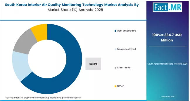 Interior Air Quality Monitoring Technology Market Analysis South Korea Market Share Analysis By Deployment