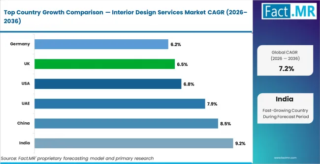 Interior Design Services Market Cagr Analysis By Country