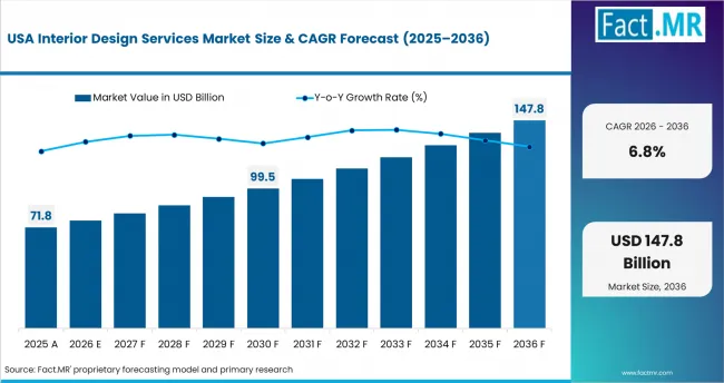 Interior Design Services Market Country Value Analysis