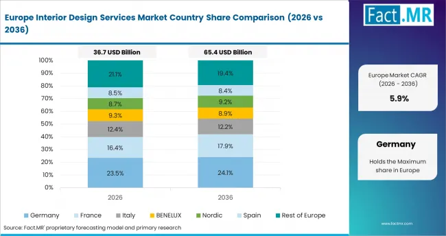 Interior Design Services Market Europe Country Market Share Analysis, 2026 & 2036