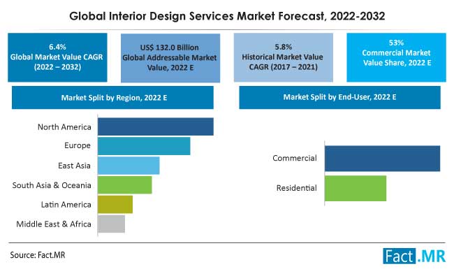 Interior design services market forecast by Fact.MR