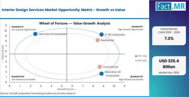 Interior Design Services Market Opportunity Matrix Growth Vs Value