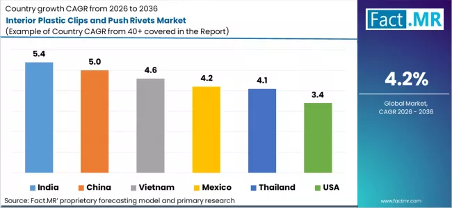 Interior Plastic Clips And Push Rivets Market Cagr Analysis By Country