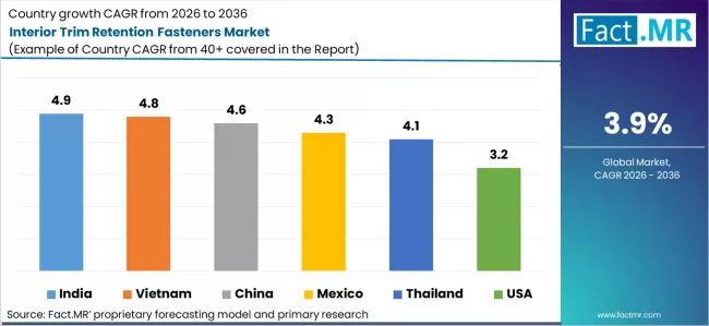 Interior Trim Retention Fasteners Market Cagr Analysis By Country