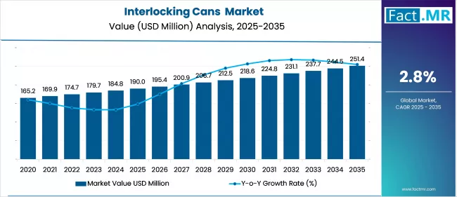 Interlocking Cans  Market Value Analysis