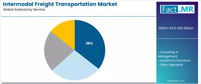 Intermodal Freight Transportation Market Analysis By Service