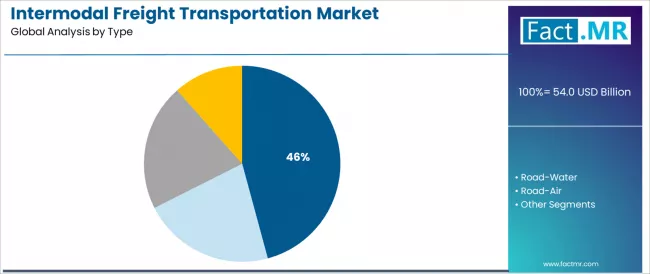 Intermodal Freight Transportation Market Analysis By Type