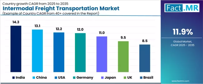 Intermodal Freight Transportation Market Cagr Analysis By Country