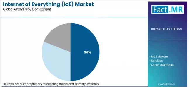 Internet Of Everything (ioe) Market Analysis By Component