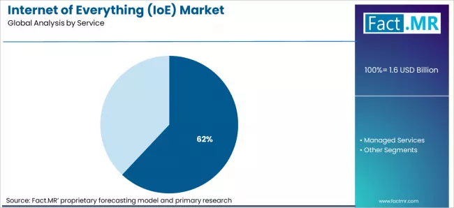 Internet Of Everything (ioe) Market Analysis By Service
