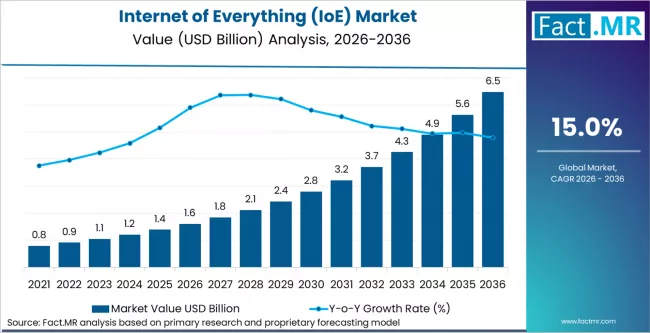 Internet Of Everything (ioe) Market Market Value Analysis