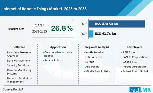 Internet of Robotic Things Market Size, Share, Trends, Growth, Demand and Sales Forecast Report by Fact.MR