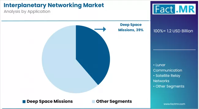 Interplanetary Networking Market Analysis By Application