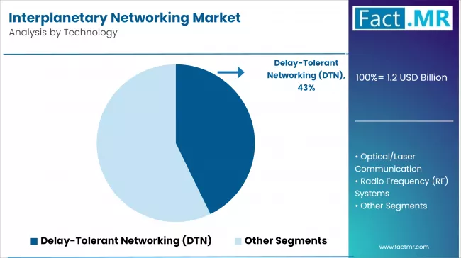 Interplanetary Networking Market Analysis By Technology
