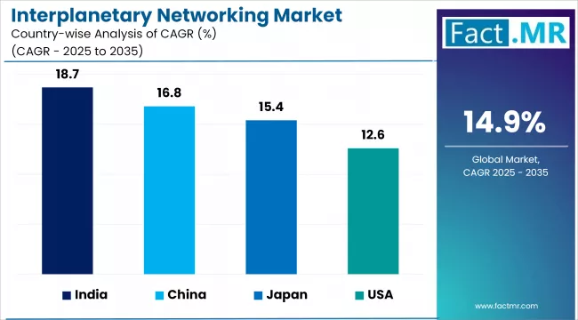 Interplanetary Networking Market Cagr Analysis By Country