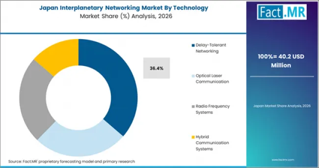 Interplanetary Networking Market Japan Market Share Analysis By Technology Interplanetary Networking Market Japan Market Share Analysis By Technology