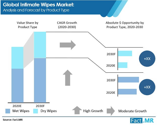 Intimate wipes market forecast by Fact.MR