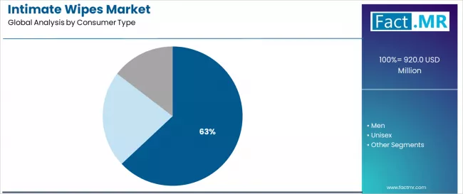 Intimate Wipes Market Analysis By Consumer Type Intimate Wipes Market Analysis By Consumer Type
