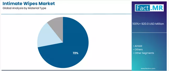 Intimate Wipes Market Analysis By Material Type Intimate Wipes Market Analysis By Material Type