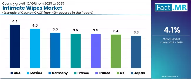 Intimate Wipes Market Cagr Analysis By Country Intimate Wipes Market Cagr Analysis By Country