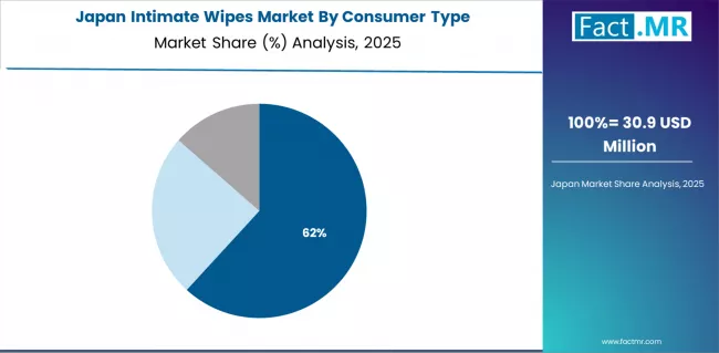 Intimate Wipes Market Japan Market Share Analysis By Consumer Type Intimate Wipes Market Japan Market Share Analysis By Consumer Type