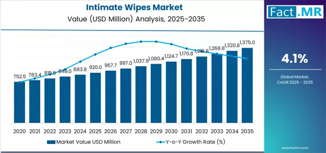 Intimate Wipes Market Market Value Analysis Intimate Wipes Market Market Value Analysis