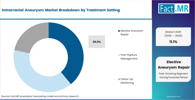 Intracranial Aneurysm Market Analysis By Treatment Setting