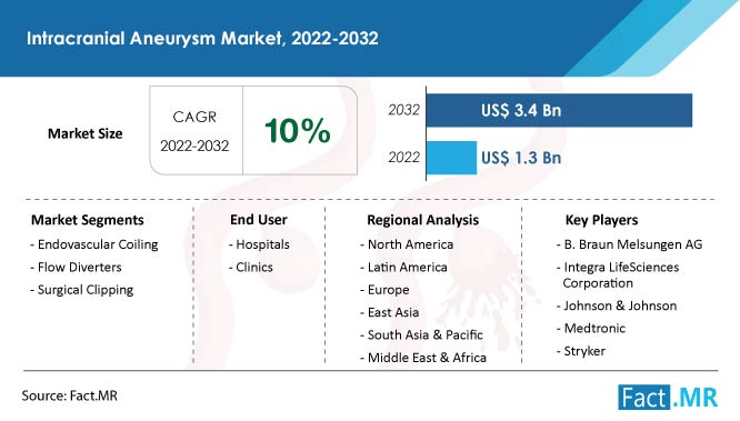 Intracranial aneurysm market size, growth forecast by Fact.MR
