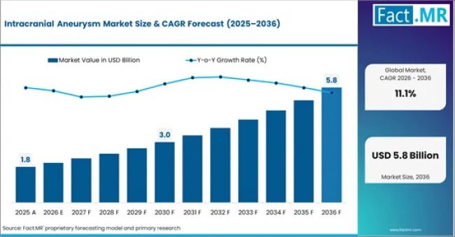 Intracranial Aneurysm Market Market Value Analysis 1