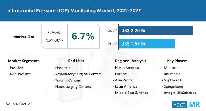 Intracranial pressure icp monitoring market forecast by Fact.MR