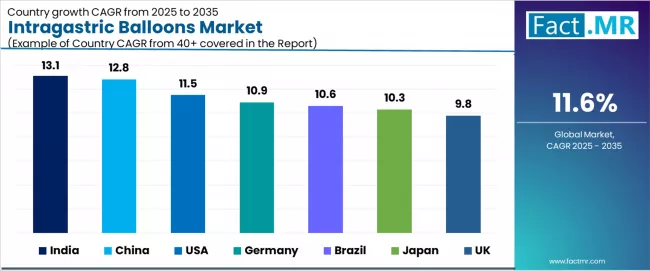 Intragastric Balloons Market Cagr Analysis By Country
