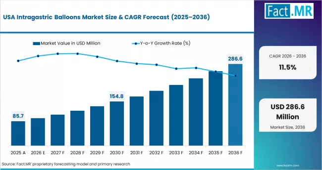 Intragastric Balloons Market Country Value Analysis Intragastric Balloons Market Country Value Analysis