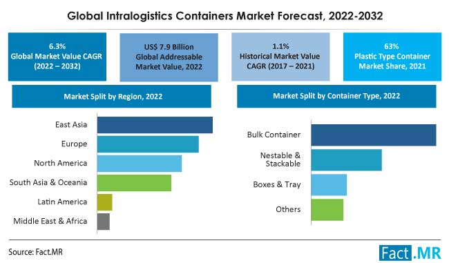 Intralogistics containers market forecast by Fact.MR
